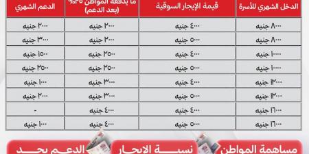 لحاجزي شقق الإيجار بالمدن الجديدة، تعرف على قيمة دعمك
