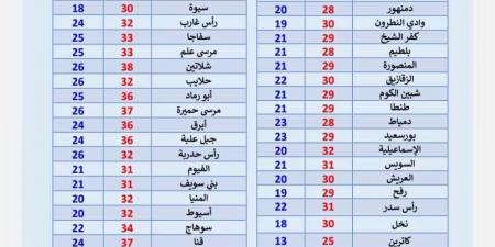 الخريف يهدئ الأجواء صباحًا، وحرارة تقترب من 40 درجة بهذه المناطق غدا