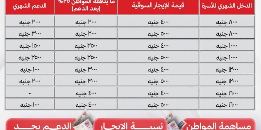 لحاجزي شقق الإيجار بالمدن الجديدة، تعرف على قيمة دعمك