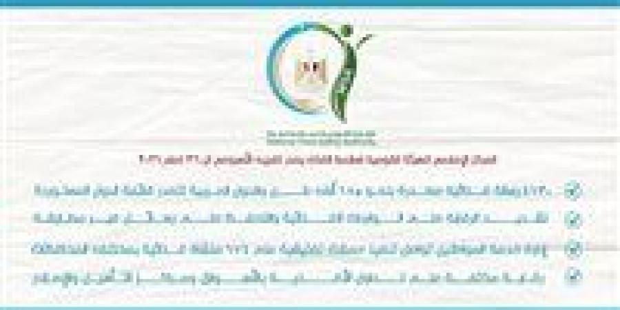 سلامة الغذاء تصدر تقريرها الأسبوعي الـ36.. 4130 رسالة غذائية مصدرة بإجمالي 185 ألف طن