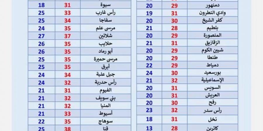 بارد ليلا واضطراب الملاحة، الأرصاد تكشف حالة طقس اليوم الأربعاء
