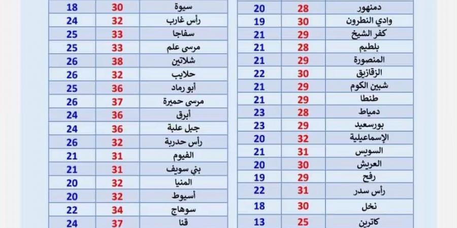 الخريف يهدئ الأجواء صباحًا، وحرارة تقترب من 40 درجة بهذه المناطق غدا
