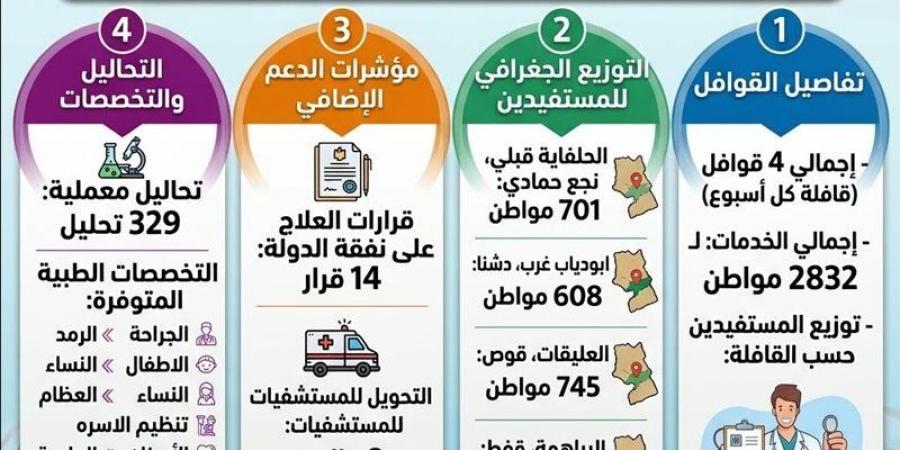 صحة قنا تقدم خدمات طبية مجانية لـ2832 مواطنًا من خلال القوافل العلاجية خلال سبتمبر
