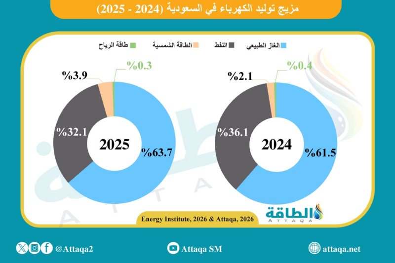 مزيج توليد الكهرباء في السعودية.. تحول متسارع نحو هدف 2030 (إنفوغرافيك)