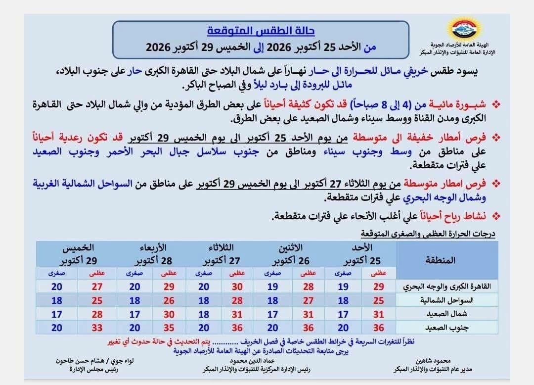 «شبوره مائية وتحذيرات للسائقين».. طقس المنيا ومحافظات الصعيد اليوم الأحد